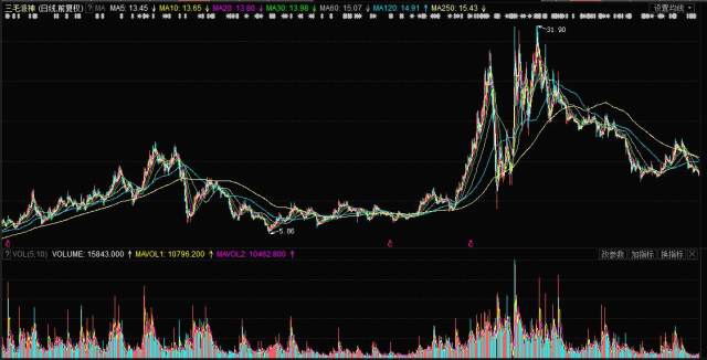 揭秘，股票行情分析——投資新寵000779股票行情深度解析！