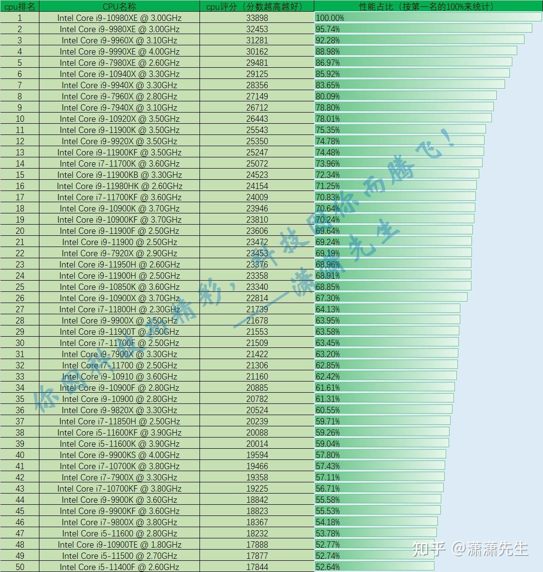 最新CPU性能排行榜出爐，探尋最新最快的處理器王者