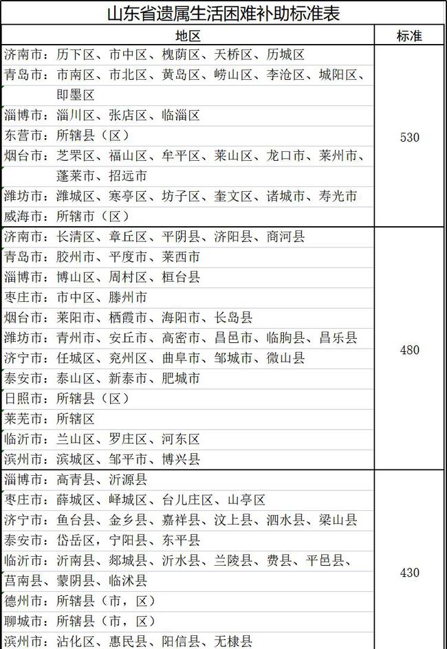 山東遺屬補助政策最新調(diào)整，希望與成就感的源泉