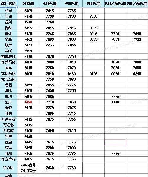 中國石化價格最新動態(tài)，洞悉行業(yè)變化，掌握最新消息！