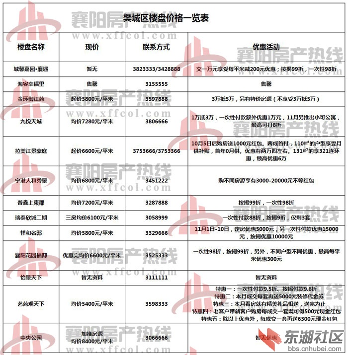 襄樊最新房價概覽，最新房價信息一覽無余