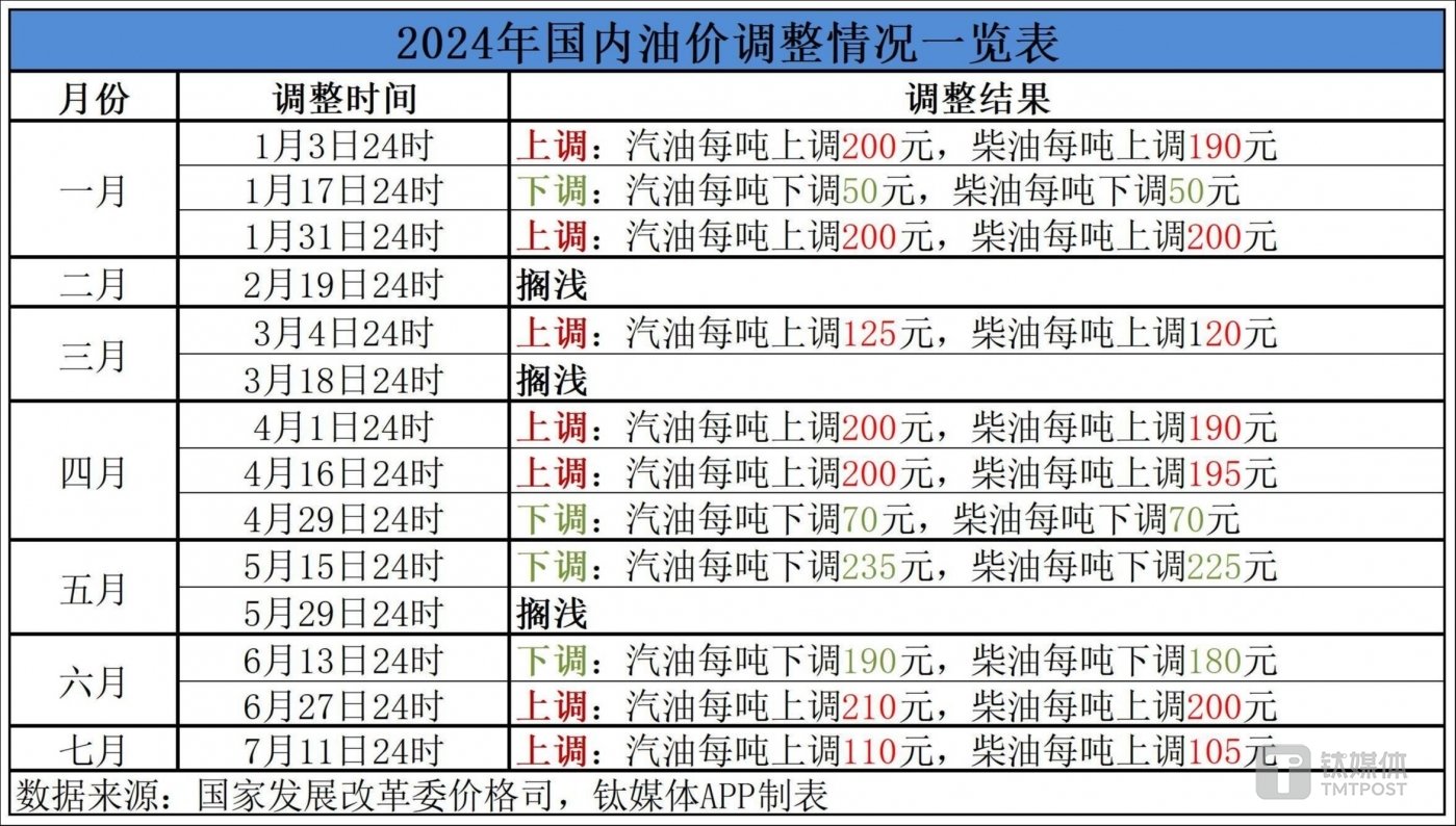 最新油價調(diào)整表詳解，步驟指南與調(diào)整動態(tài)監(jiān)測報(bào)告
