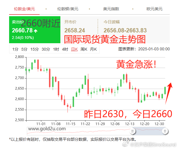 黃金美元最新走勢，時代交匯與市場的博弈分析
