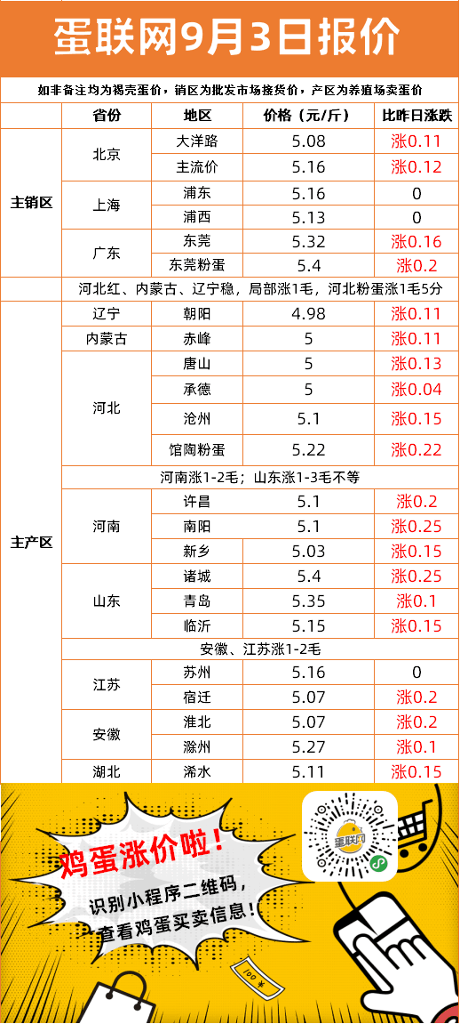 明日全國(guó)雞蛋最新價(jià)格解析，多方觀點(diǎn)分析匯總