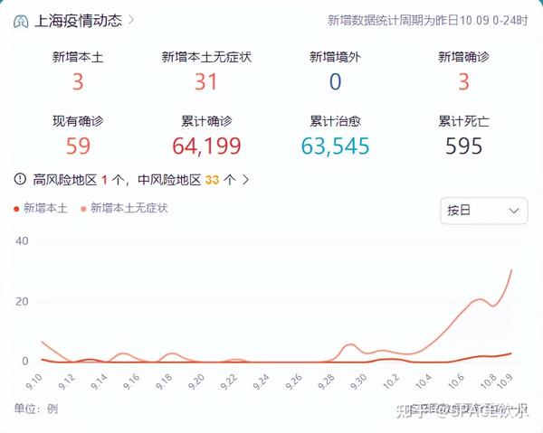 中國最新疫情數(shù)據(jù)下的上海，變化、學(xué)習(xí)與自信的力量展現(xiàn)